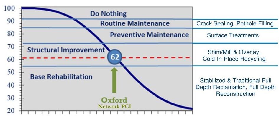 Pavement Management Chart