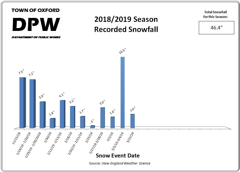 2018-2019 Snowfall Chart