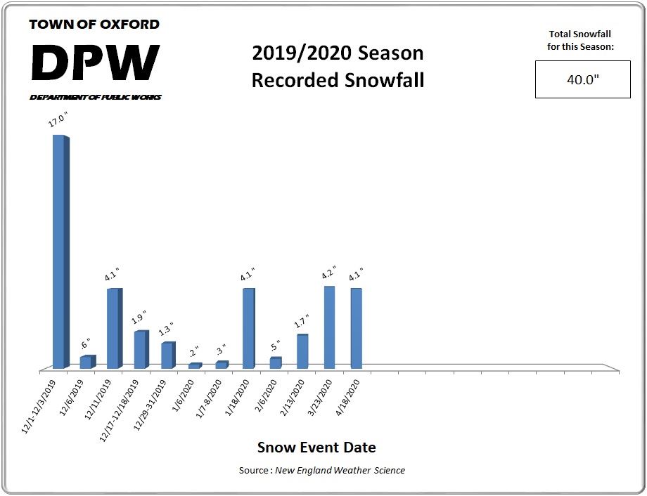 2019-2020 Snowfall Chart