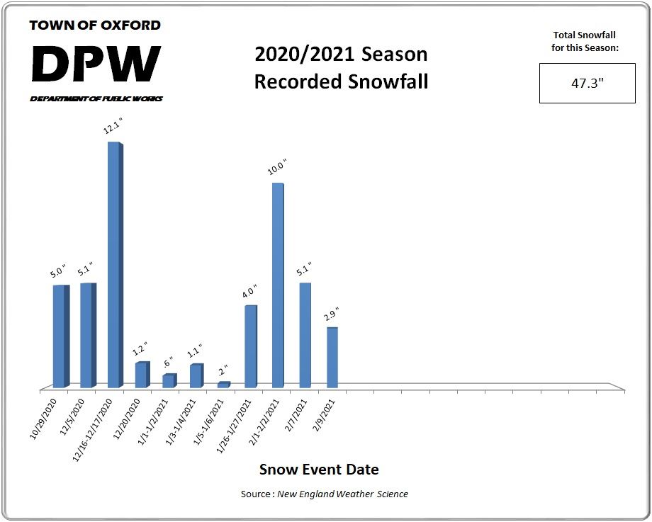 2020-2021 Snowfall Chart