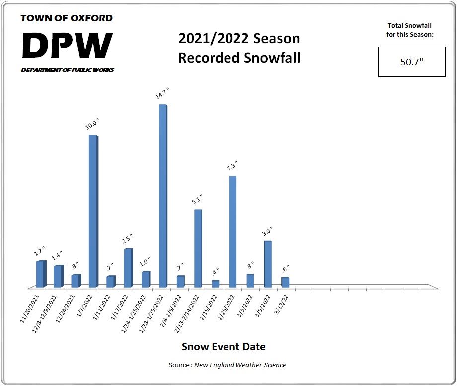2021-2022 Snowfall Chart