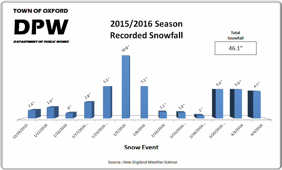 2015-2016 Snowfall Chart